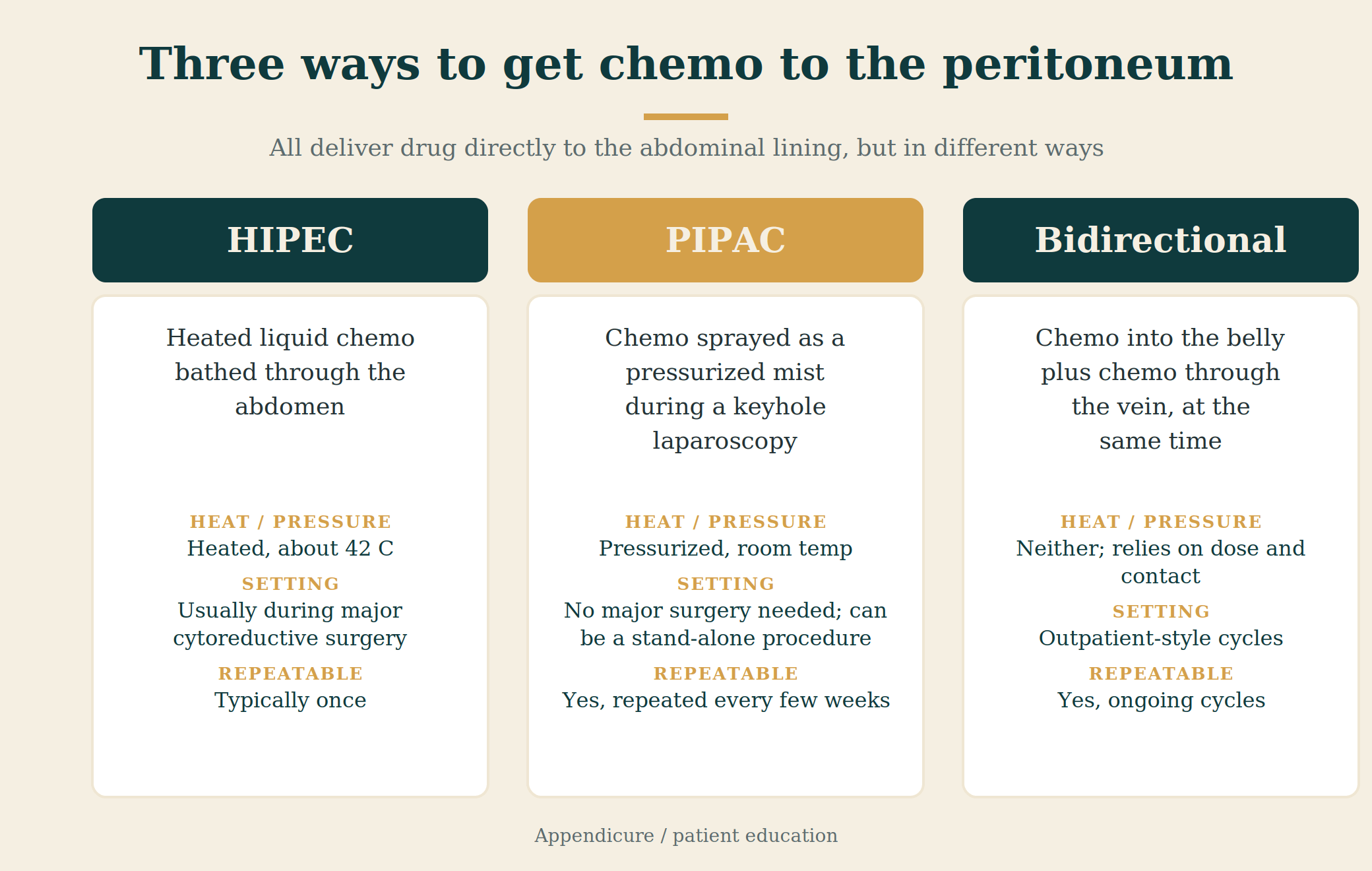 Comparison of HIPEC, PIPAC, and bidirectional chemotherapy and how each delivers chemo to the peritoneum
