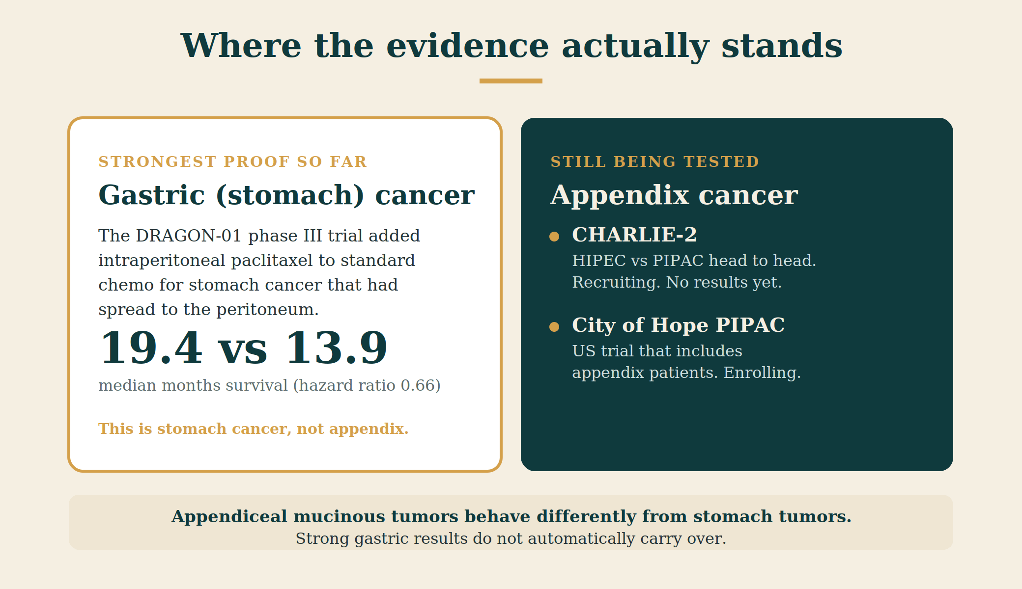 Where the evidence stands: the strongest randomized proof is in gastric cancer, while PIPAC for appendix cancer is still being tested in CHARLIE-2 and a City of Hope trial