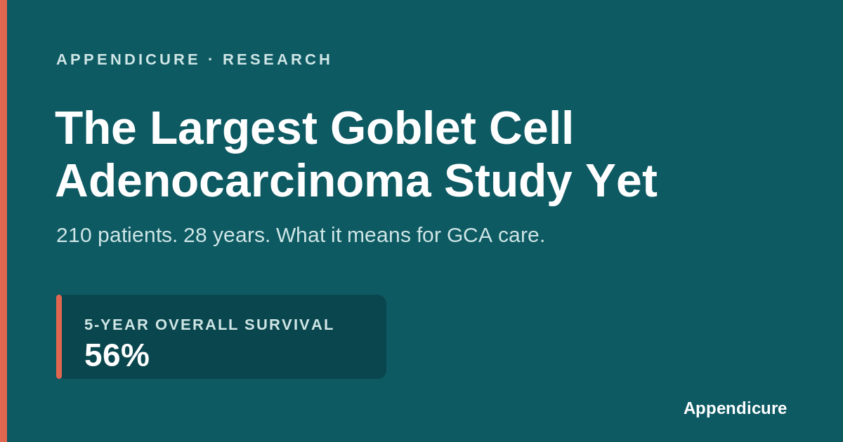 Teal and white graphic reading The Largest Goblet Cell Adenocarcinoma Study Yet, 210 patients over 28 years, with a highlighted statistic of 56% five-year survival, branded Appendicure.