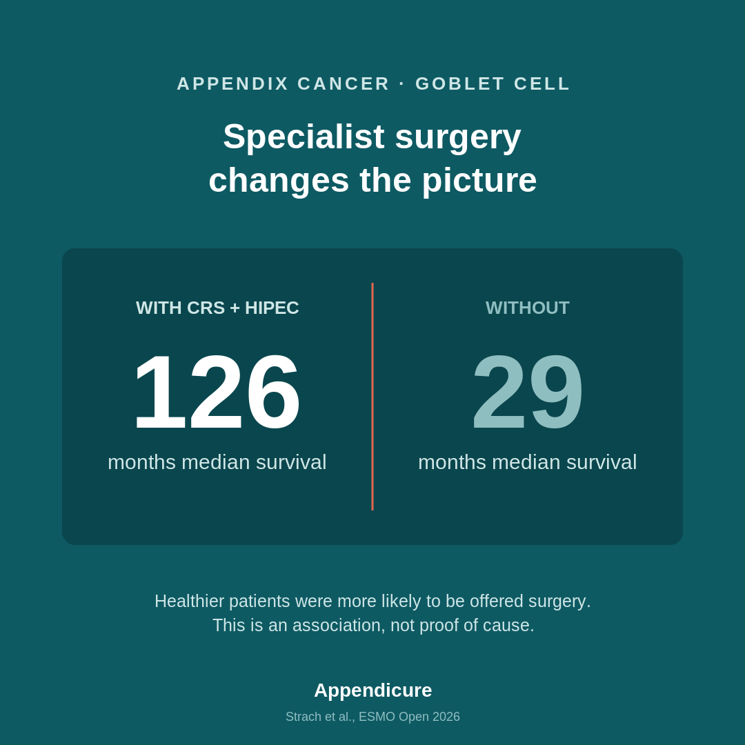 Teal graphic headed Specialist surgery changes the picture, comparing 126 months median survival with CRS plus HIPEC against 29 months without, noting the difference is an association not proof of cause, branded Appendicure