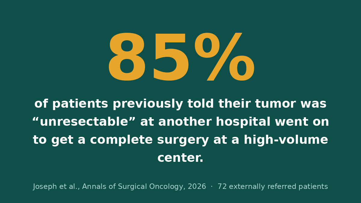 85 percent of patients told they were unresectable elsewhere got a complete surgery at a high-volume center