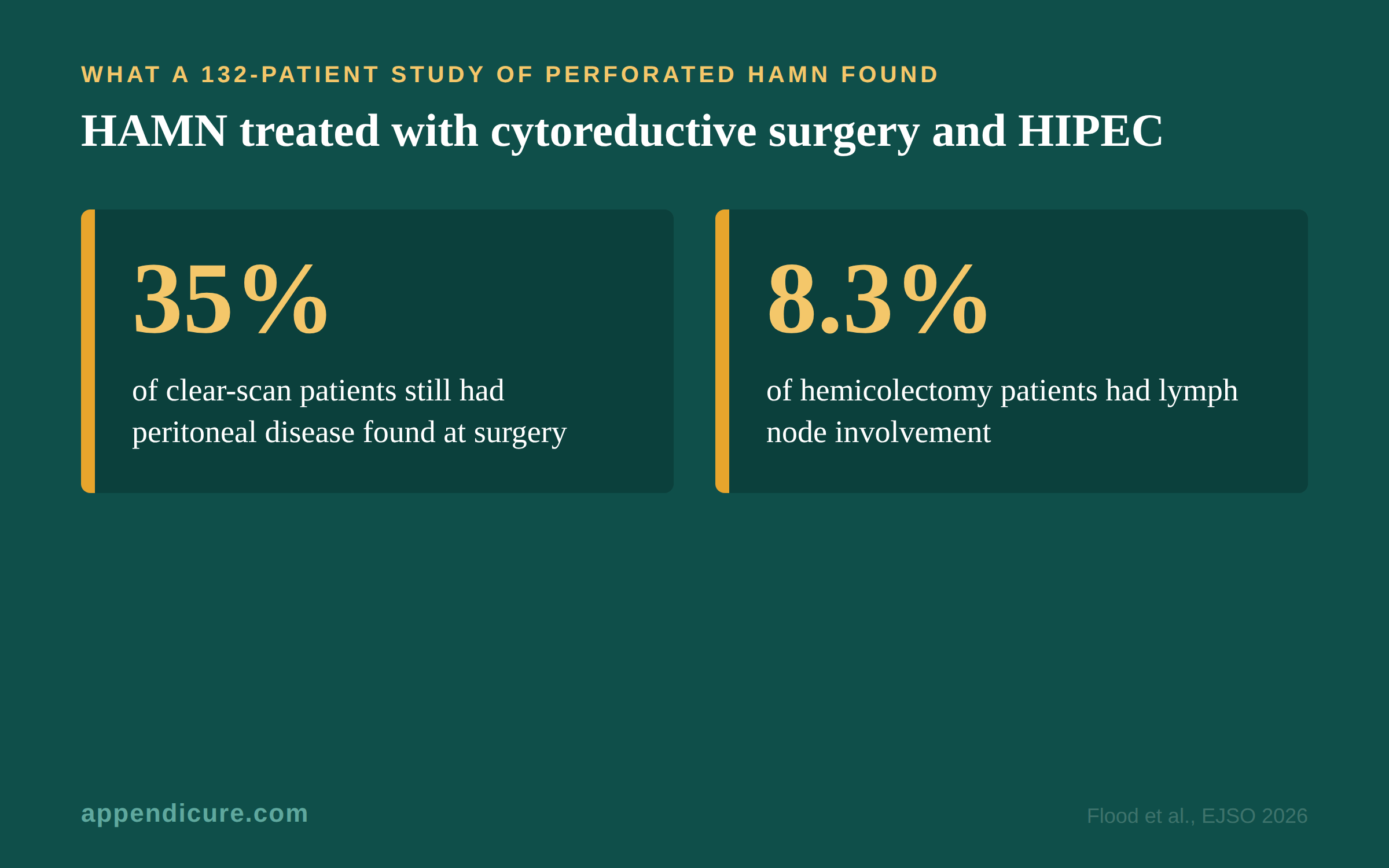 Perforated HAMN study infographic showing 35 percent of clear-scan patients had peritoneal disease at surgery and 8.3 percent of hemicolectomy patients had lymph node involvement