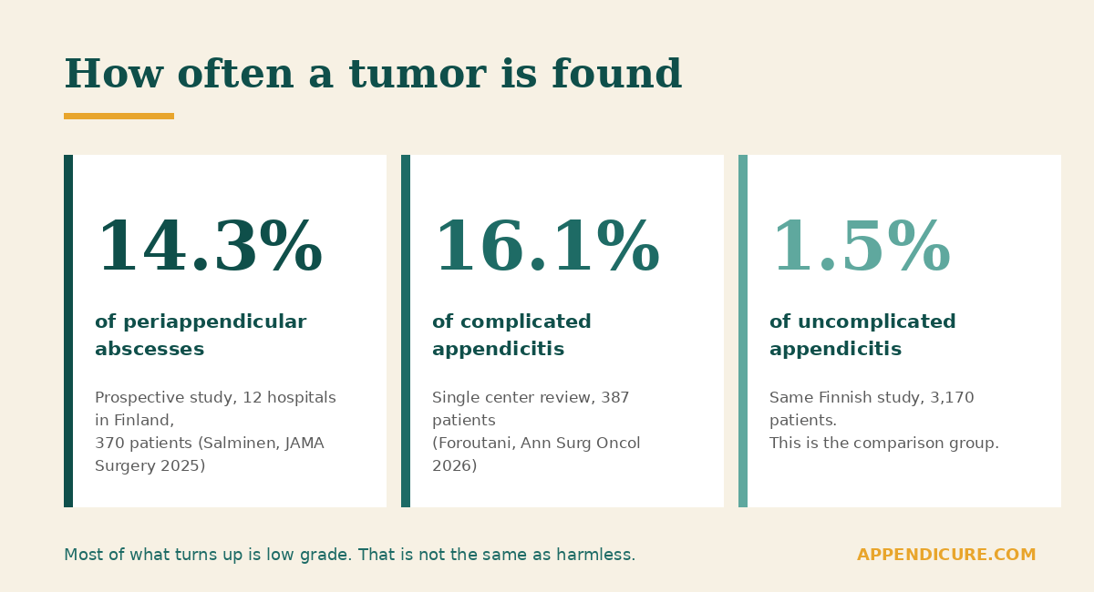 How often a tumor is found in an appendix abscess compared with uncomplicated appendicitis