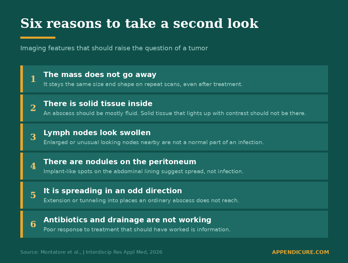 Six imaging warning signs that an appendix abscess may be hiding a tumor