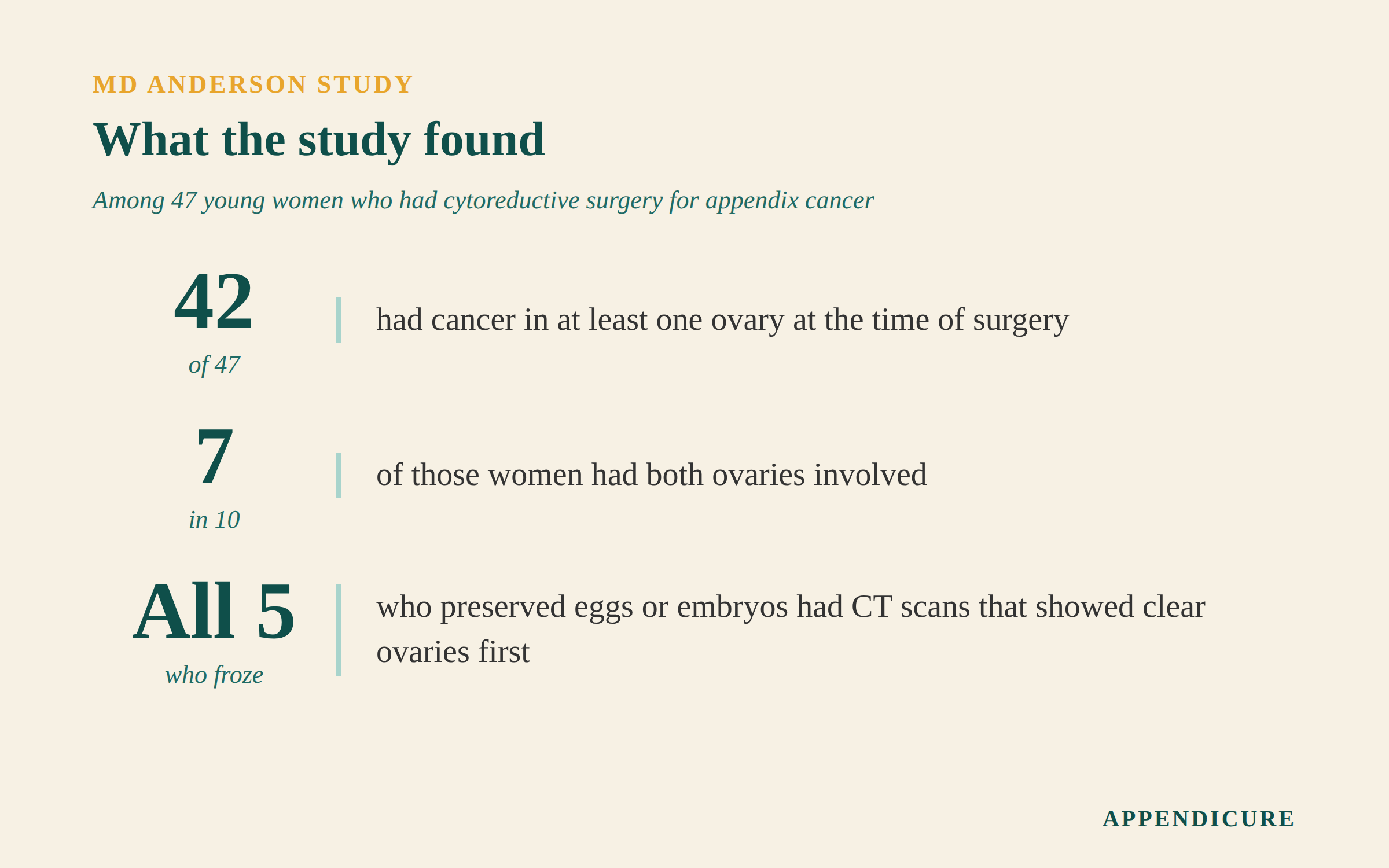 Appendix cancer fertility study findings: 42 of 47 women who had surgery had ovarian involvement