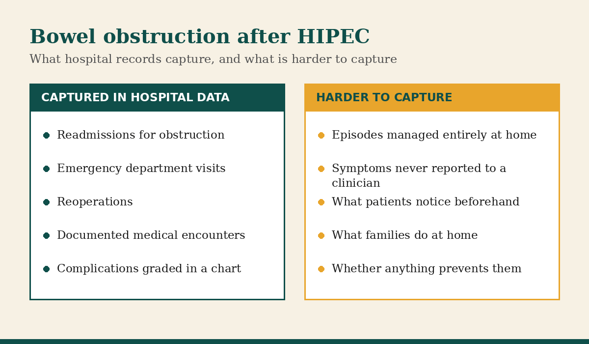 Bowel obstruction after HIPEC, comparing what hospital records capture against what is harder to capture