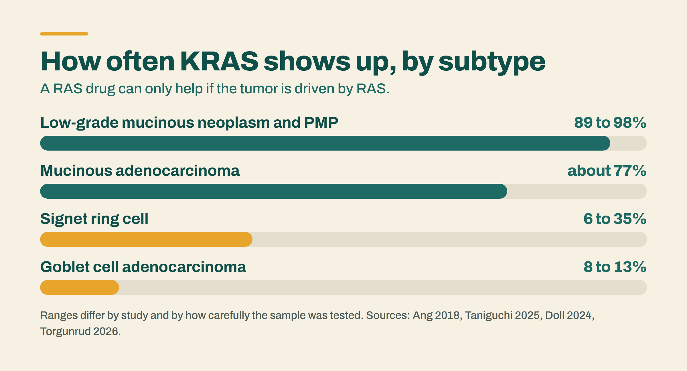 Chart of KRAS mutation rates by appendiceal subtype, relevant to RAS inhibitor appendix cancer treatment: 89 to 98 percent in low-grade mucinous neoplasms and PMP, about 77 percent in mucinous adenocarcinoma, lower and highly variable in signet ring cell, 8 to 13 percent in goblet cell adenocarcinoma