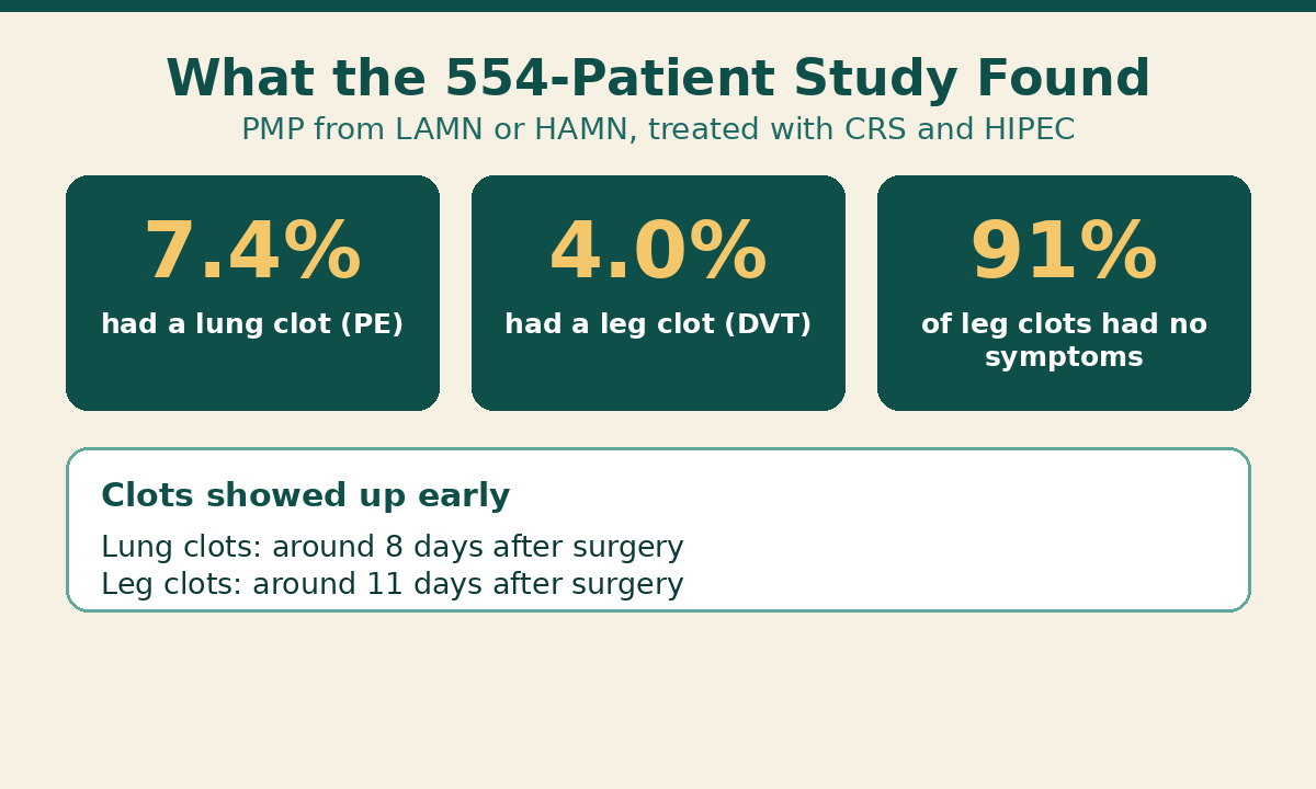 Study numbers for blood clots after CRS/HIPEC: 7.4 percent had a lung clot, 4.0 percent had a leg clot, 91 percent of leg clots had no symptoms, and clots showed up early
