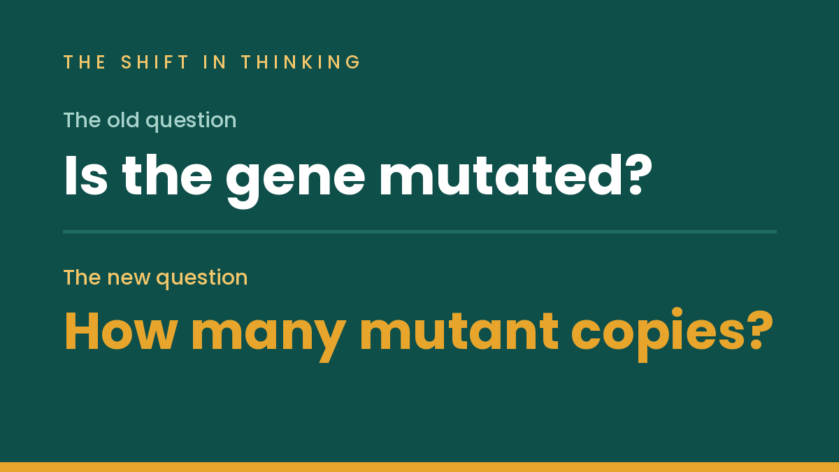 The shift behind appendix cancer gene dosage, from asking whether a gene is mutated to asking how many mutant copies it carries