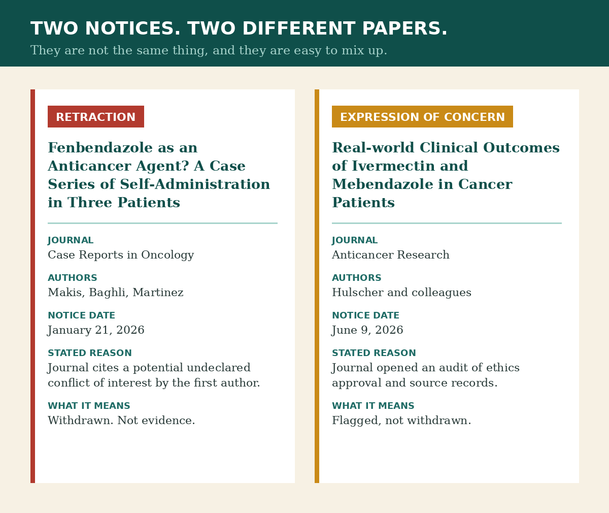Two notices two different papers: a retraction of the fenbendazole case series and an expression of concern on a separate ivermectin and mebendazole study