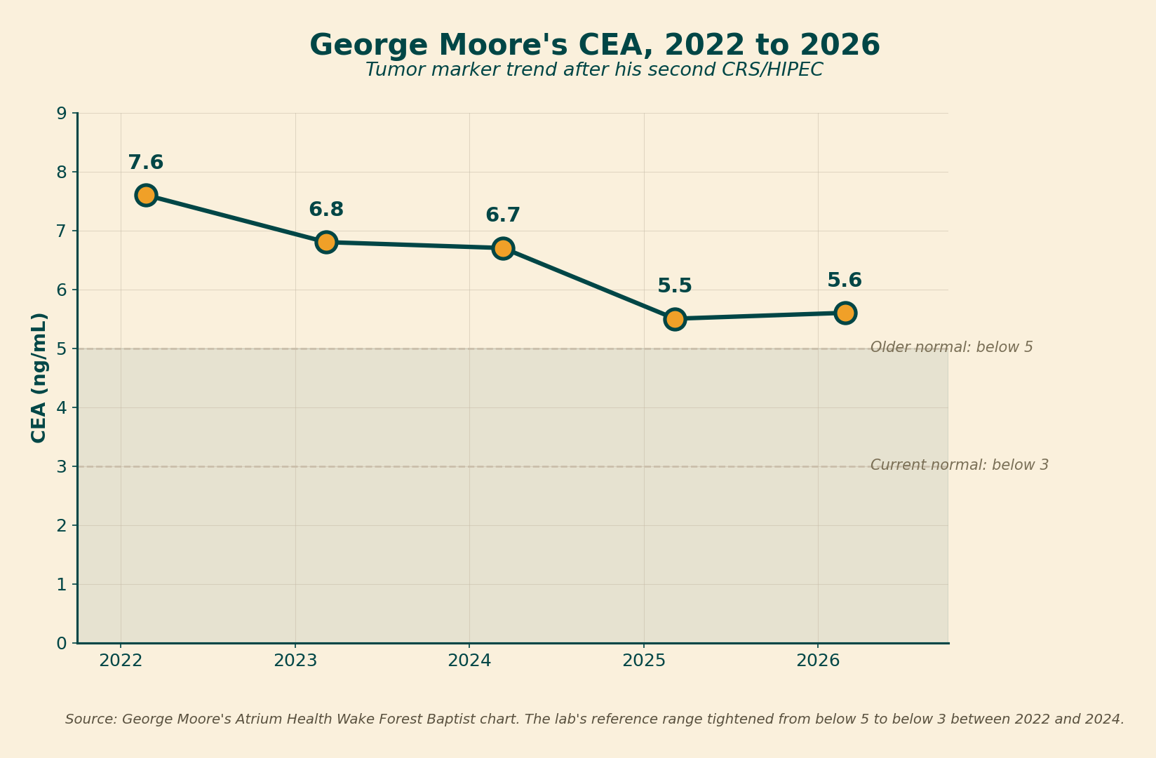 Line chart of George Moore's CEA tumor marker from 2022 to 2026, dropping from 7.6 to the 5 range after his second CRS/HIPEC surgery.