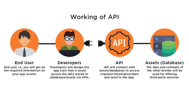 Api(application programming interface)?