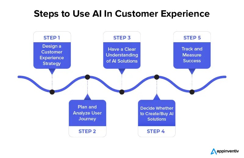 https://appinventiv.com/wp-content/uploads/2019/07/Steps-to-Use-AI-In-Customer-Experience.webp
