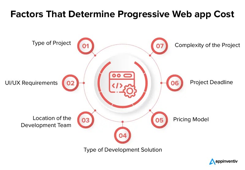 How much does progressive web app development cost in 2023?