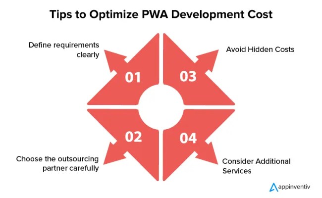 Progressive Web App Development Costs Explained
