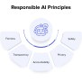 Navigating Responsible AI Principles: A Dive Into Ethical Development