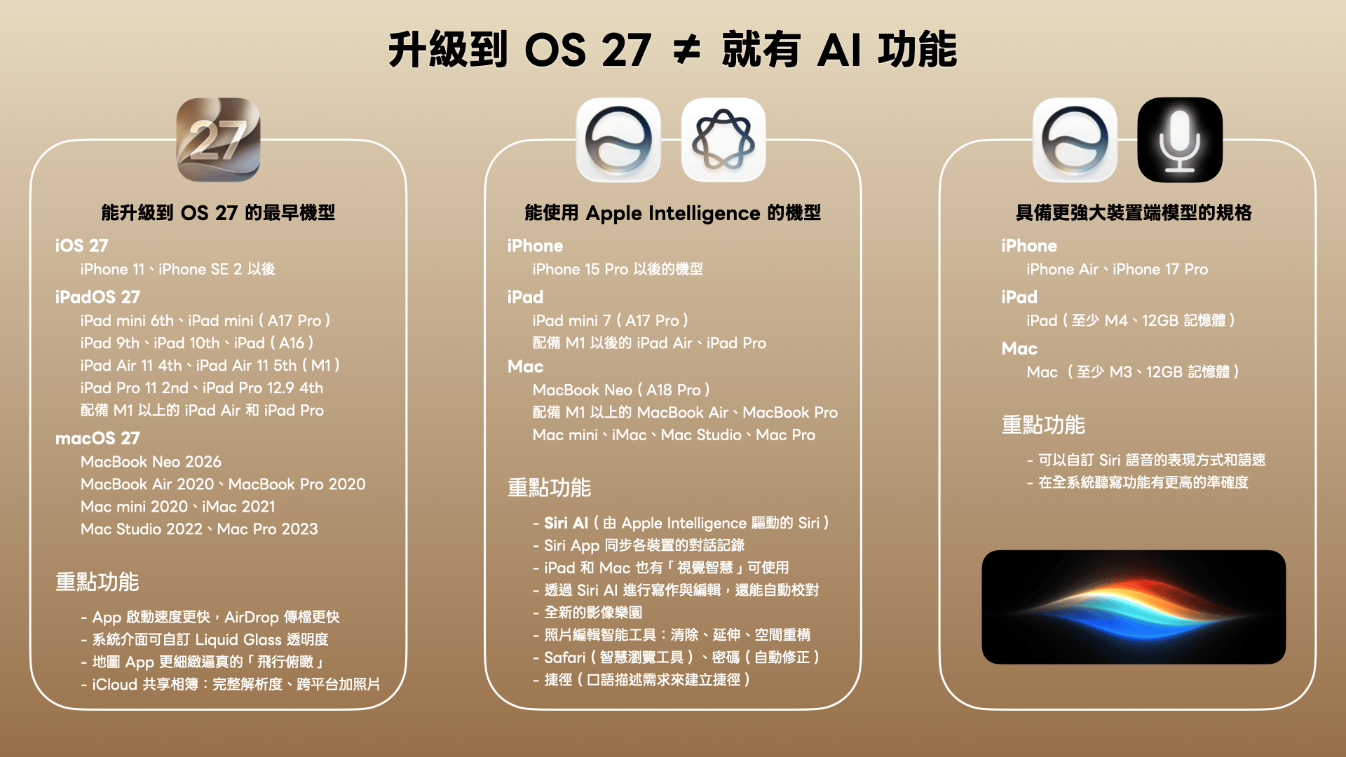 升級到 OS 27 ≠ 就有 AI 功能
