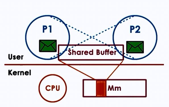 Shared Memory And Inter Process Communication In Operating Systems Desklib - Best Minimal Arts in 4K