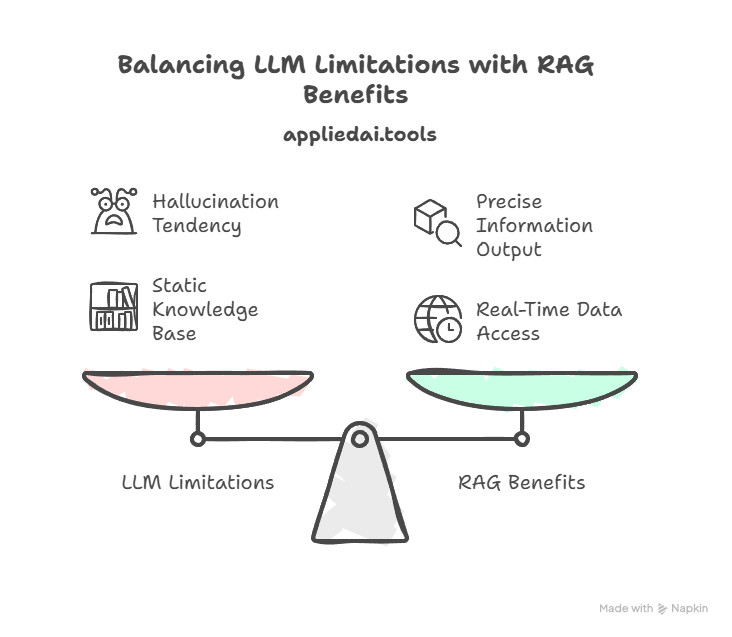 What is RAG in AI - balancing benefits of RAG with LLM limitations - infographic by appliedai.tools