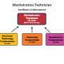Mechatronics Fundamentals Technician | Engineering & Applied Technology