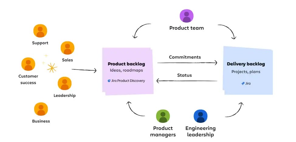 Connect Discovery via Delivery Tickets in Jira