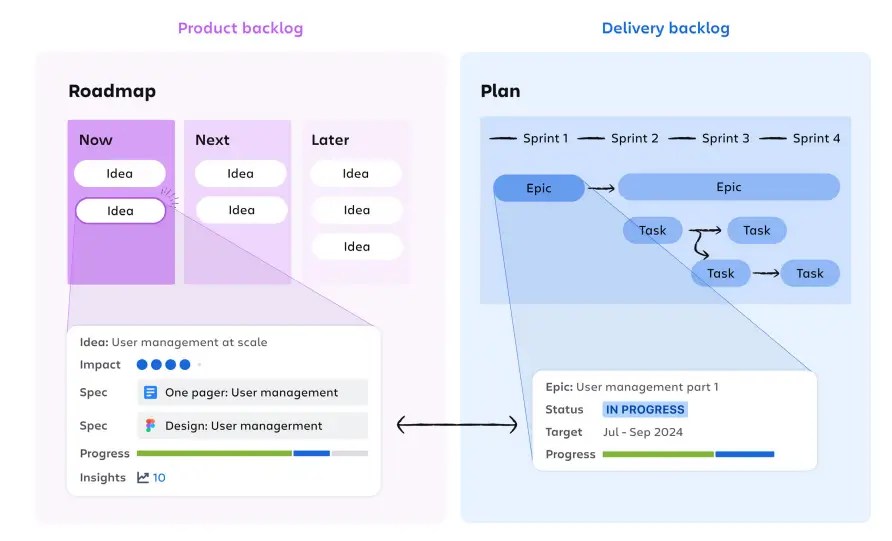 You will be able to track the progress of Jira Software epics and issues in JPD using the Delivery progress and Delivery status fields