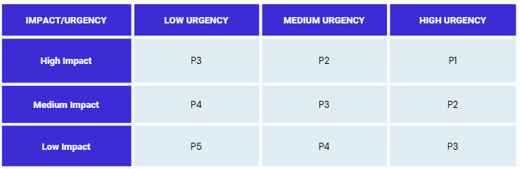 Jira priority matrix