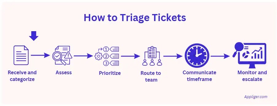 What is ticket triage