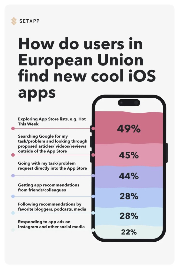 Рынок iOS-приложений в Европе - отчет Setapp