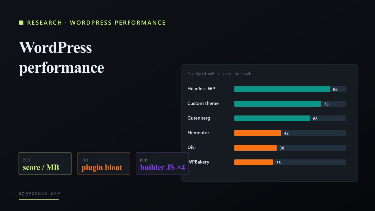 WordPress performance optimisation study, Core Web Vitals across 100 sites