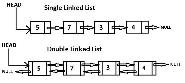 Conhecendo estruturas de dados: Linked List - Aprenda Golang
