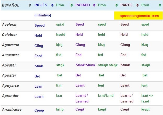Lista de verbos irregulares en inglés (con PDF y pronunciación)
