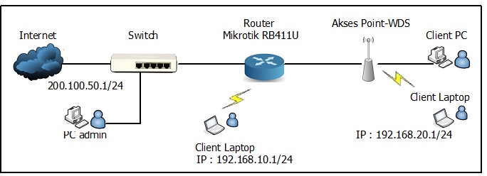 Jasa instalasi setting & configurasi wifi : Membangun Koneksi Wireless Mikrotik Sebagai Gateway Internet Dengan Mode Wds Zainal S Blog