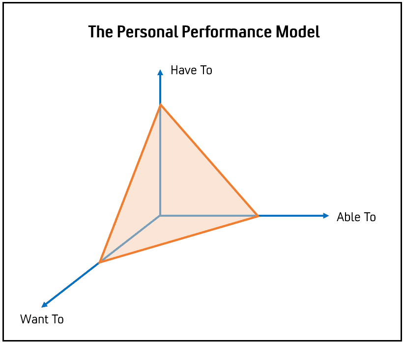 Job Evaluation: Personal Performance Model