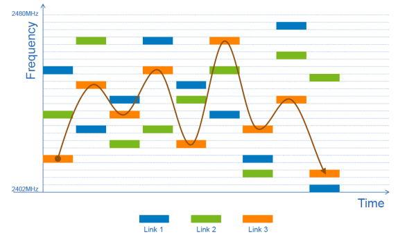 Frequency Hopping