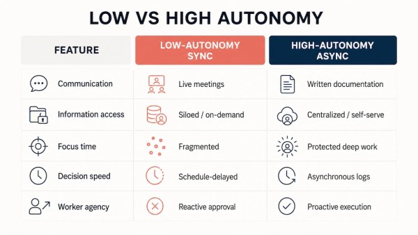 Corporate infographic comparing low-autonomy sync and high-autonomy async work