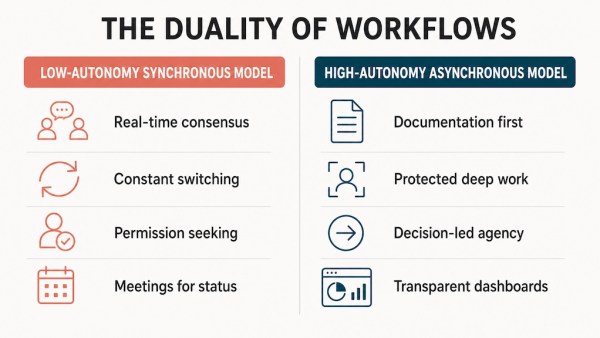 Infographic comparing low-autonomy synchronous and high-autonomy asynchronous workflows
