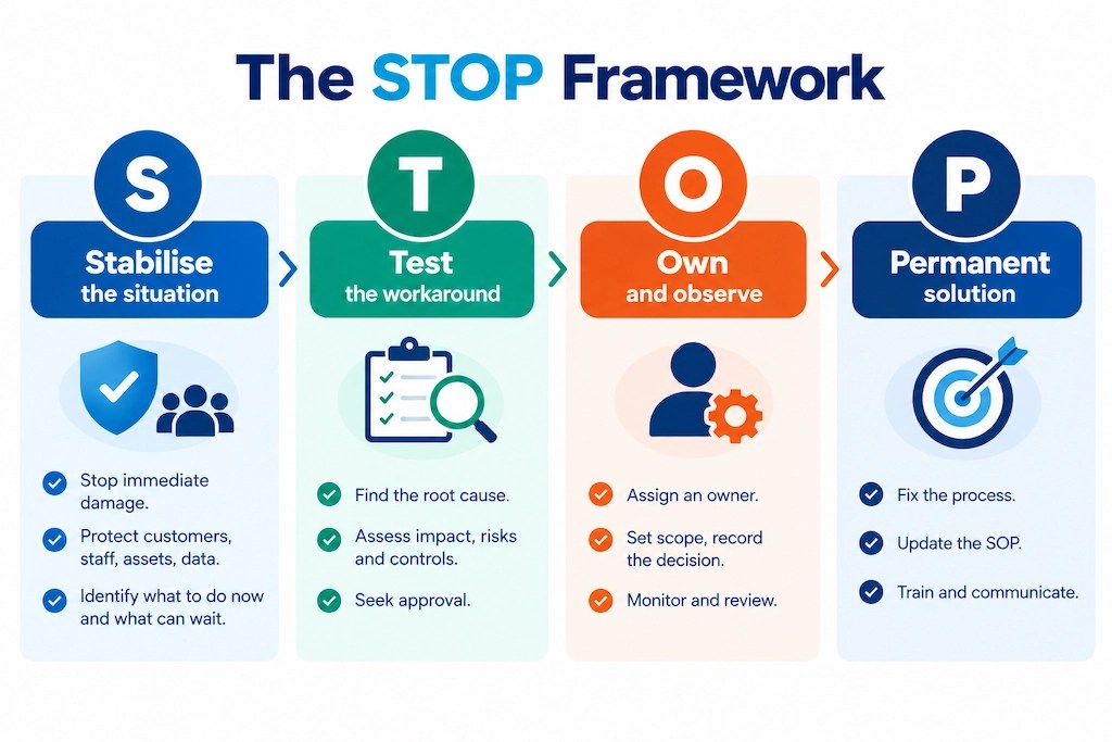 STOP framework infographic showing four steps to control process drift: stabilise, test, own and observe, and implement a permanent solution.