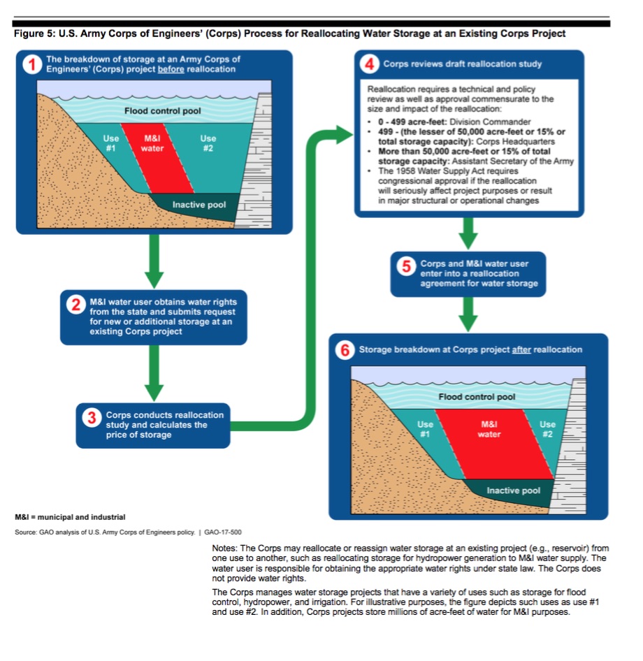 Usgao Report Army Corps Of Engineers Better Data Needed