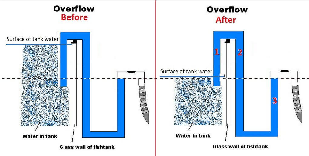 1pc Id 20 50mm Pvc Pipe Aquarium Fish Tank Elbow Drainage Joint Home Garden Diy Overflow Thread Water Tank Hard Tube Fittings Garden Water Connectors Aliexpress The flow of a pipe is determined by the narrowest part of it so if part of the pipe or a bulkhead is a smaller diameter then there isnt much point in upsizing it. 1pc Id 20 50mm Pvc Pipe Aquarium Fish Tank Elbow Drainage Joint Home Garden Diy Overflow Thread Water Tank Hard Tube Fittings Garden Water Connectors Aliexpress If the overflow is less than the minimum linear drain size please contact your aquarium manufacturer for the recommended flow rate of your specific overflow.