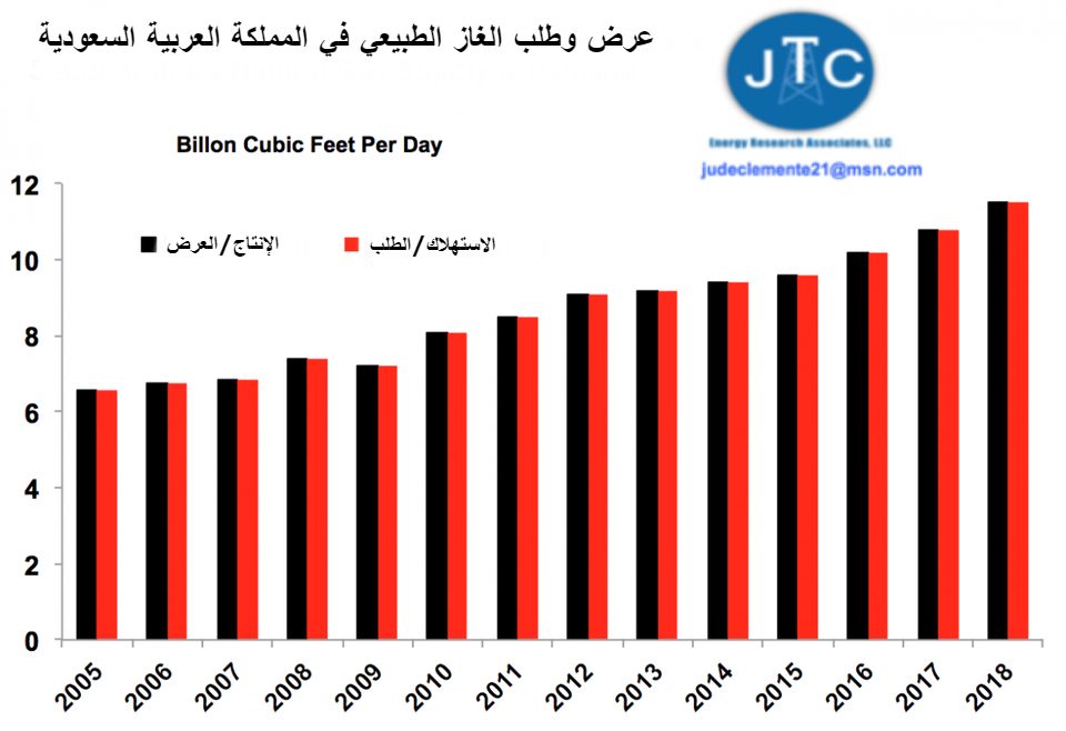 للغاز أهداف أخرى.. السعودية تستثمر مليارات الدولارات بالطاقة الأمريكية لغايات سياسية، أولها قطر!