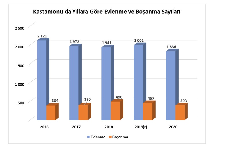 Evlenme hızının en düşük olduğu 5 ilden biriyiz