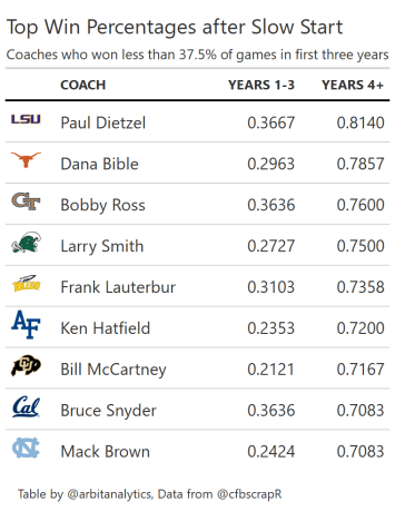 Coaching record after slow starts