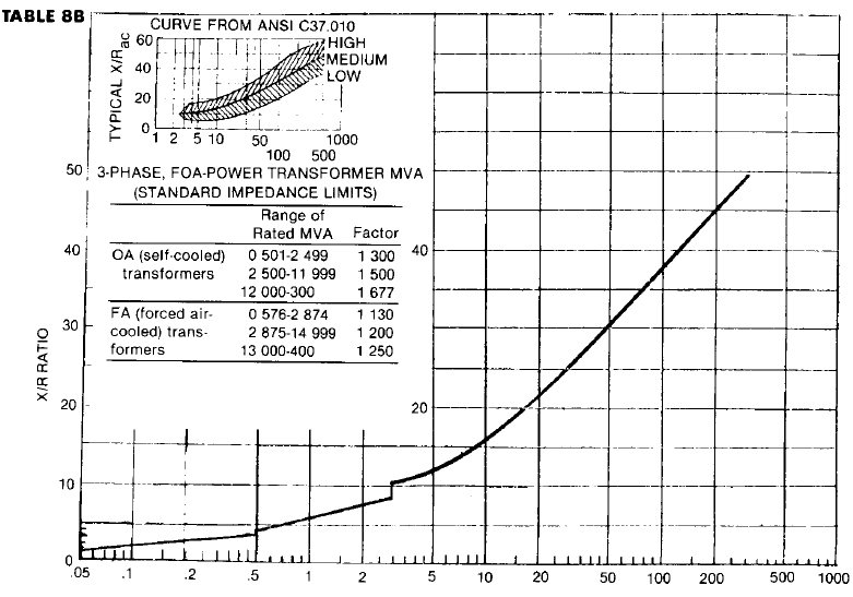 Transformer Motor Impedance And X R Data Electric Arc