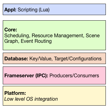 Arcan (bin) layers