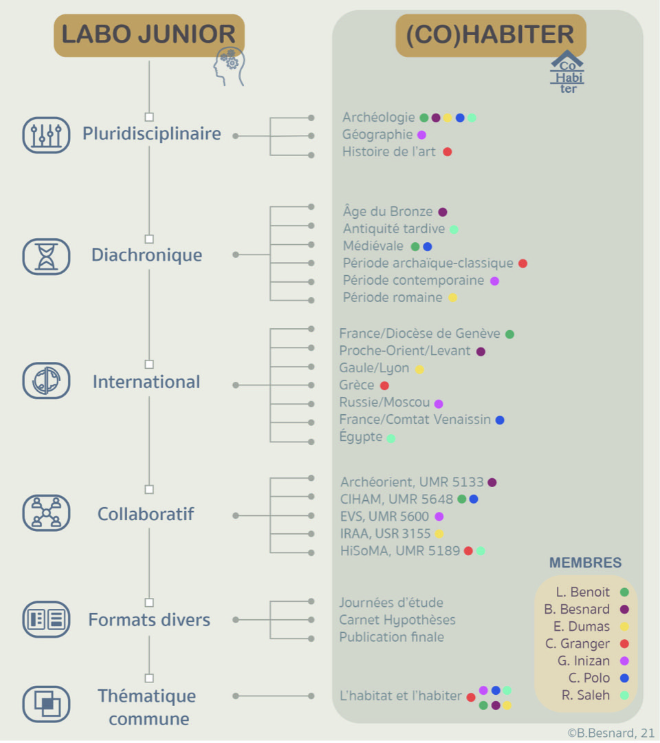 Co Habiter Un Nouveau Labo Junior Au Sein De La Maison De L Orient Archeorient Le Blog