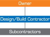 Design Build Contractor Commercial Industrial Construction