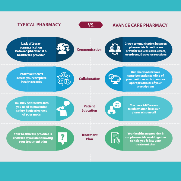 Avance Pharmacy Infographic