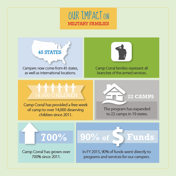 Camp Coral Infographic