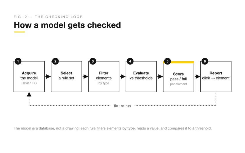 code checking loop
